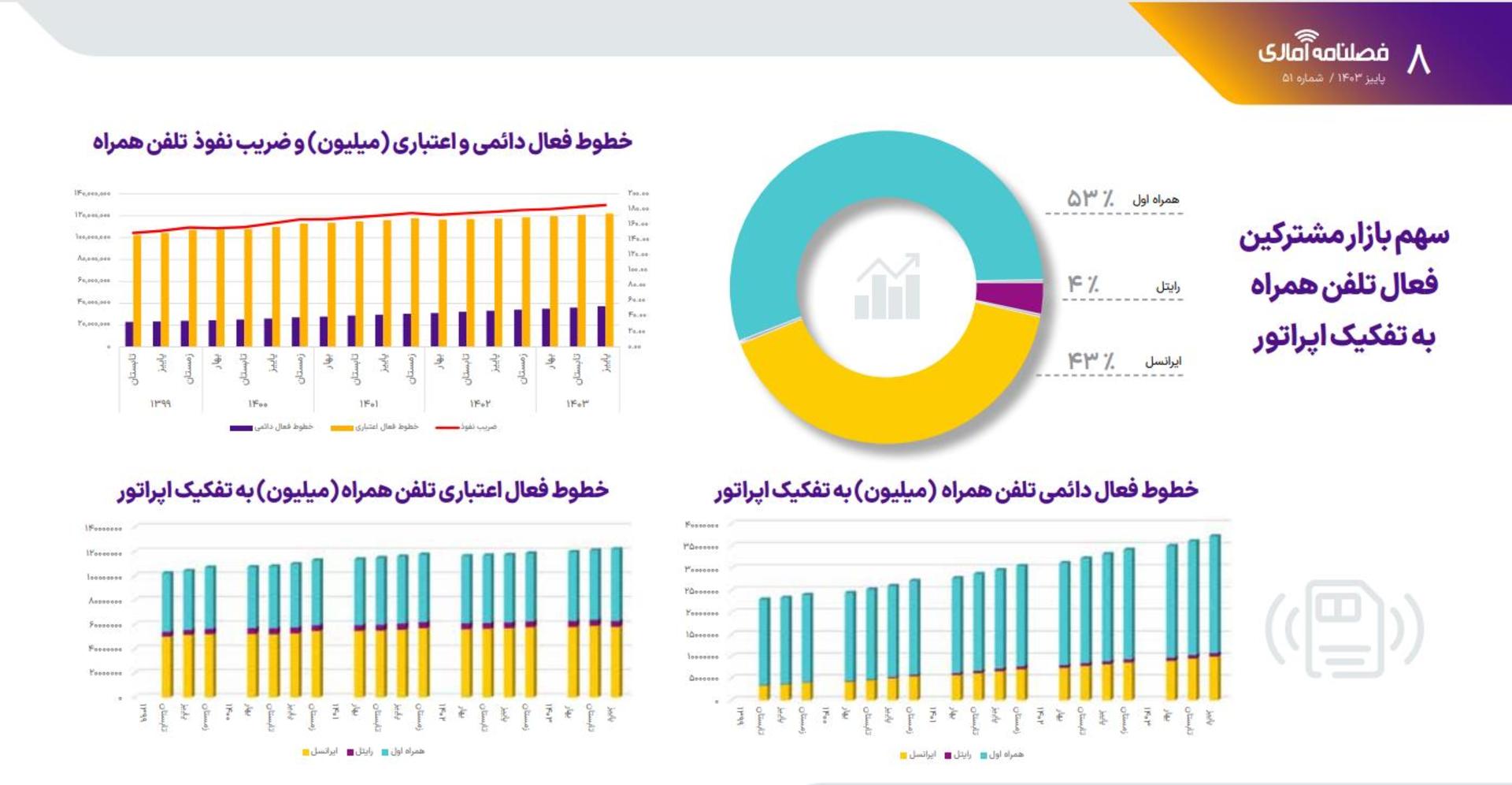 سهم بازار اپراتورها