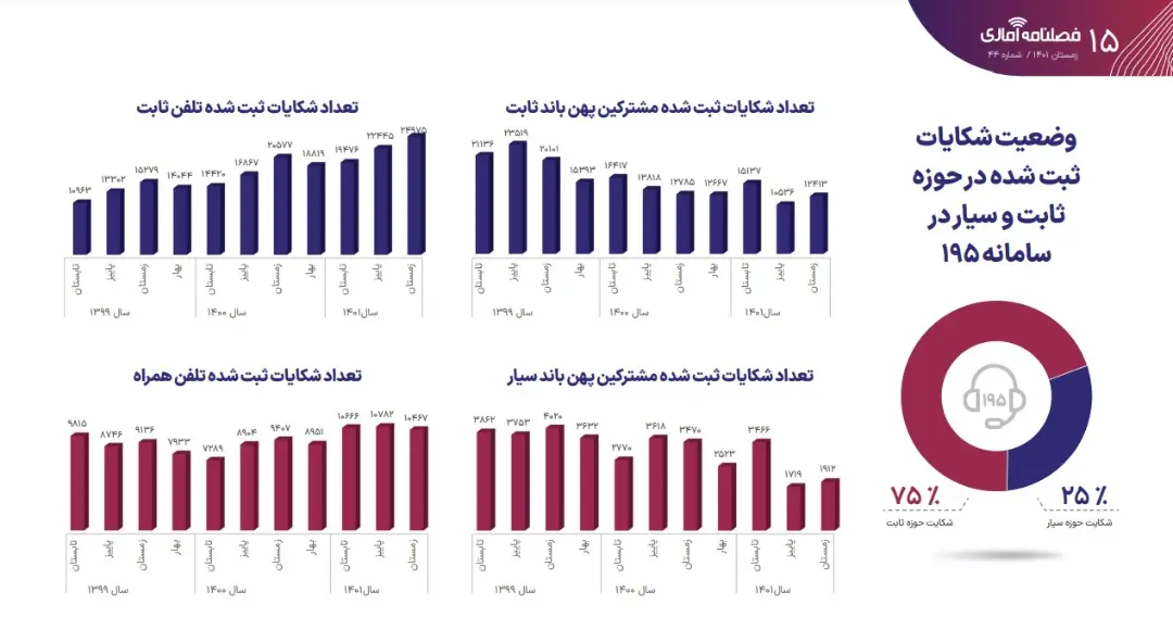 گزارش رگولاتوری