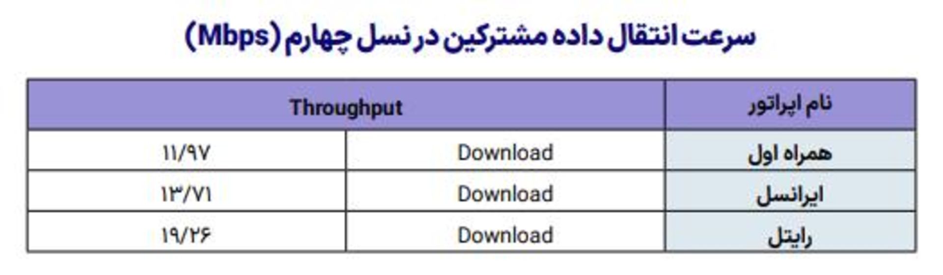 آمار سرعت دانلود 4G