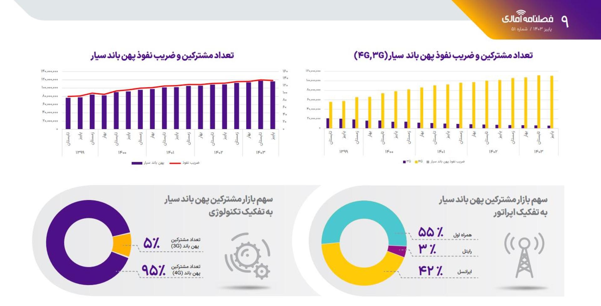 سهم بازار تکنولوژی‌های اینترنت