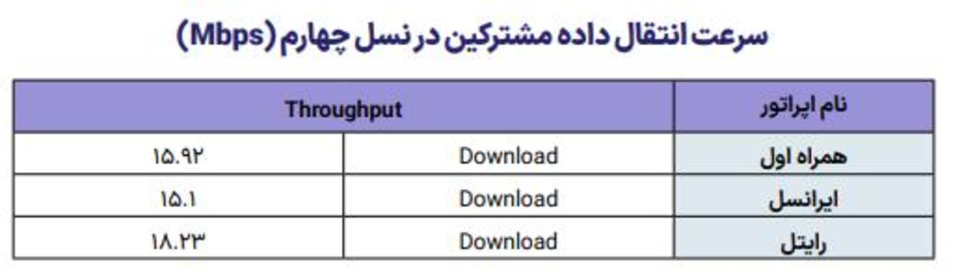 جدول مقایسه سرعت دانلود اپراتورها