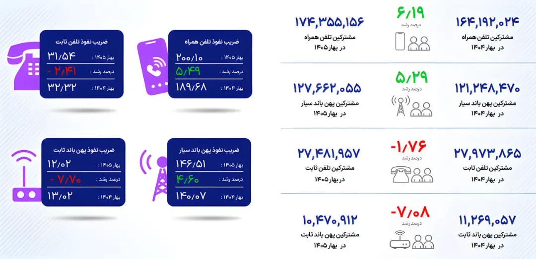 نمودار آماری ضریب نفوذ و تعداد مشترکین تلفن همراه و ثابت