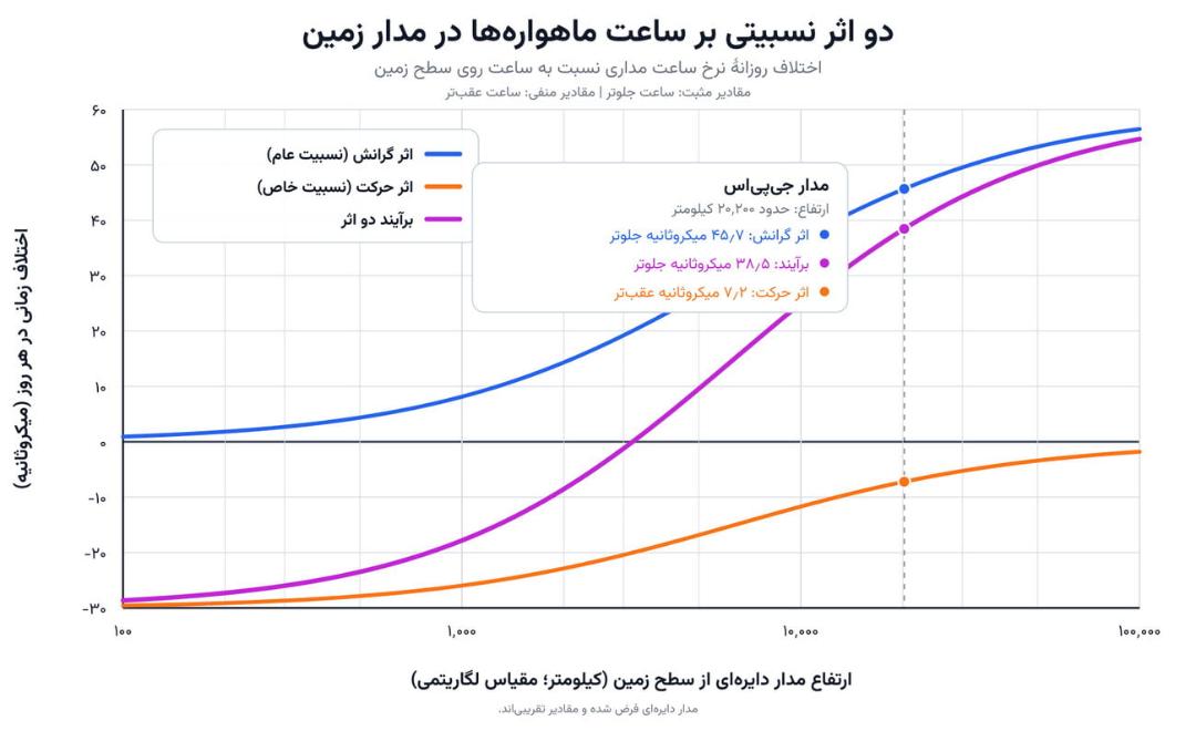 نمودار اختلاف زمانی روزانه ناشی از اثر گرانش و حرکت نسبیتی در مدار زمین