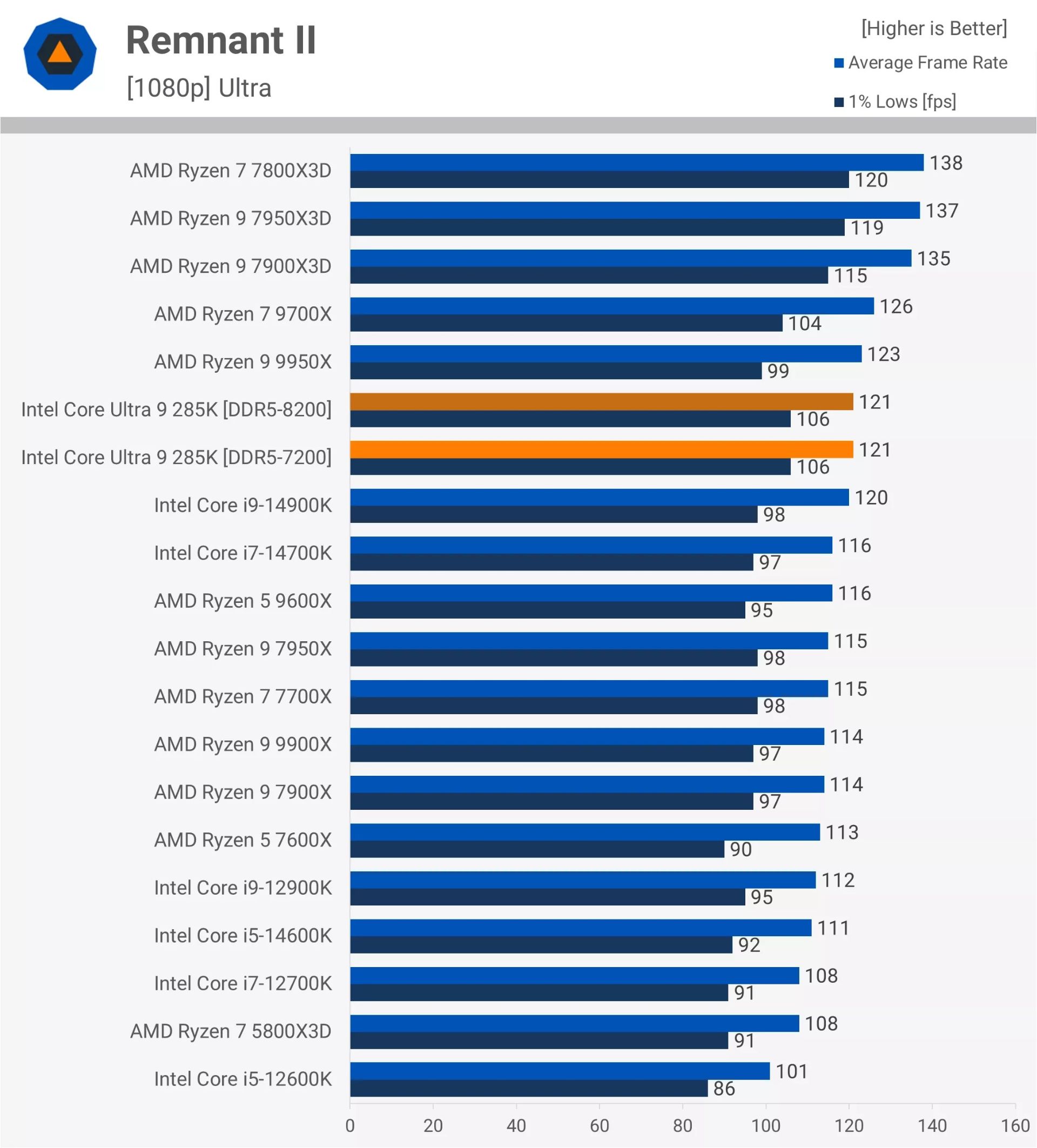 نرخ فریم بازی Remnant در پردازنده Core Ultra 9 285K