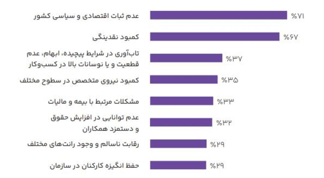 نمودار دغدغه مدیران عامل در ایران