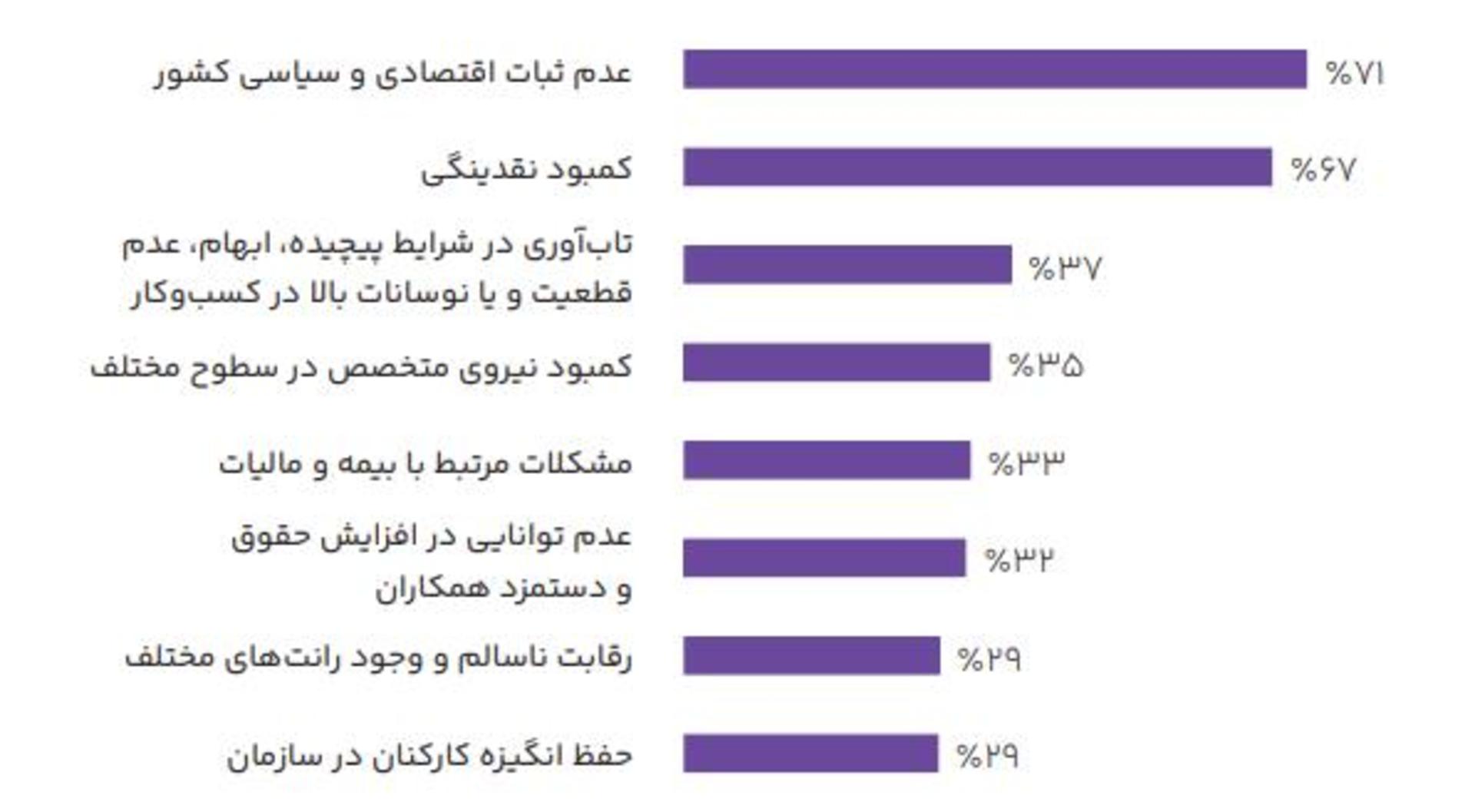 نمودار دغدغه مدیران عامل در ایران