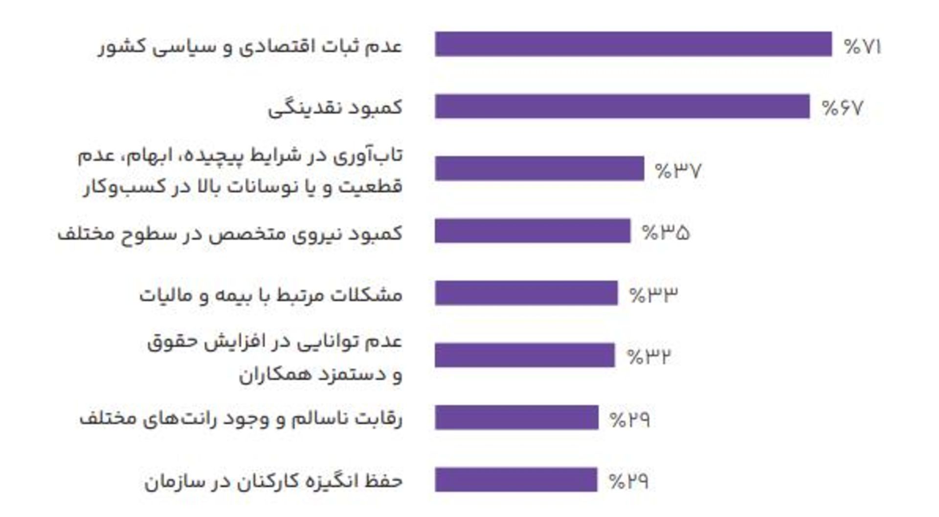 نمودار دغدغه مدیران عامل در ایران