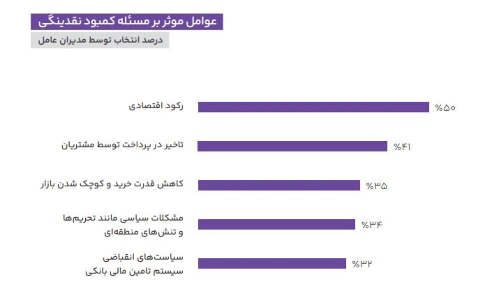 نمودار دلایل کمبود نقدینگی
