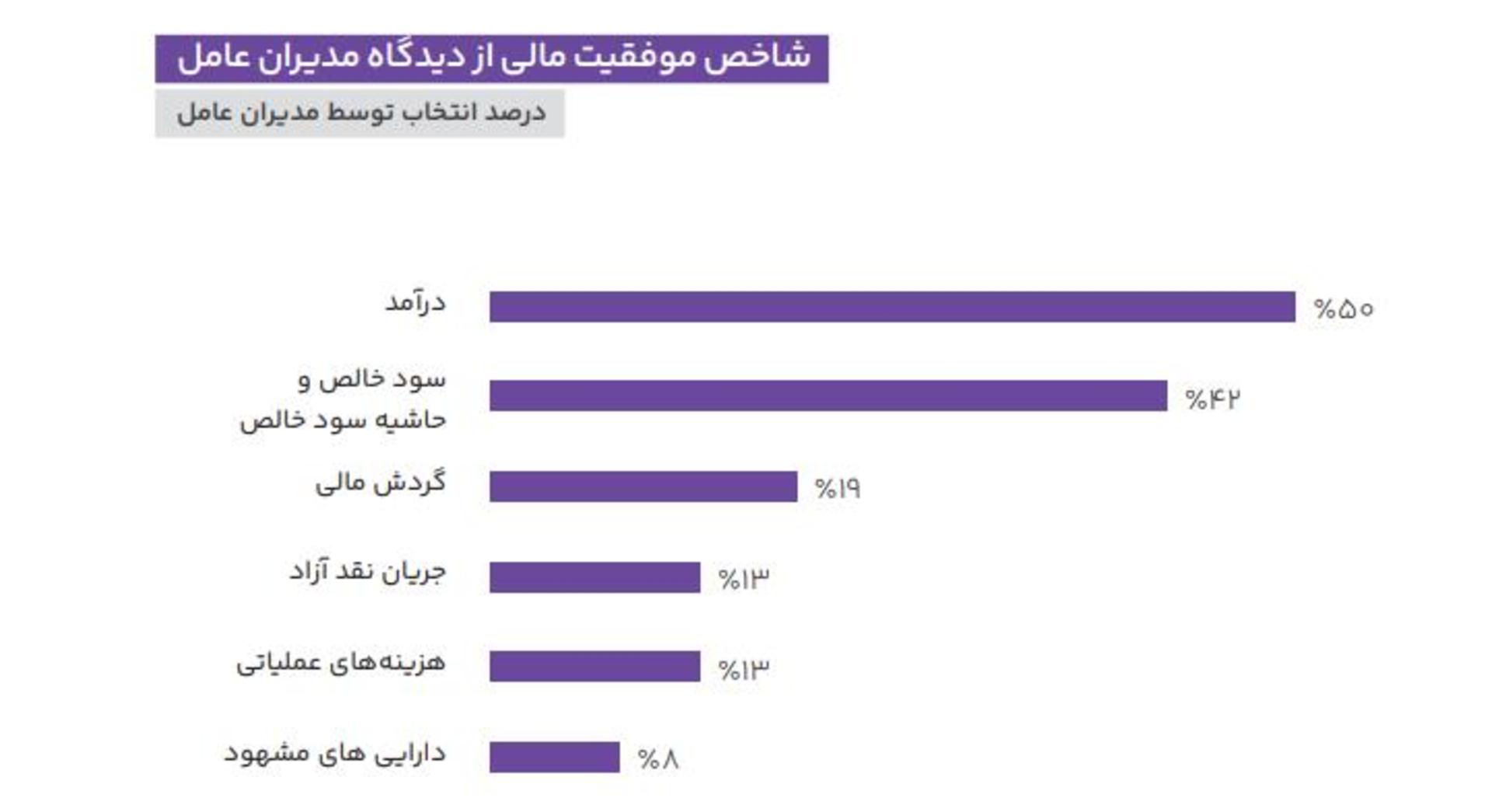 نمودار شاخص موفقیت مالی در نظر مدیران
