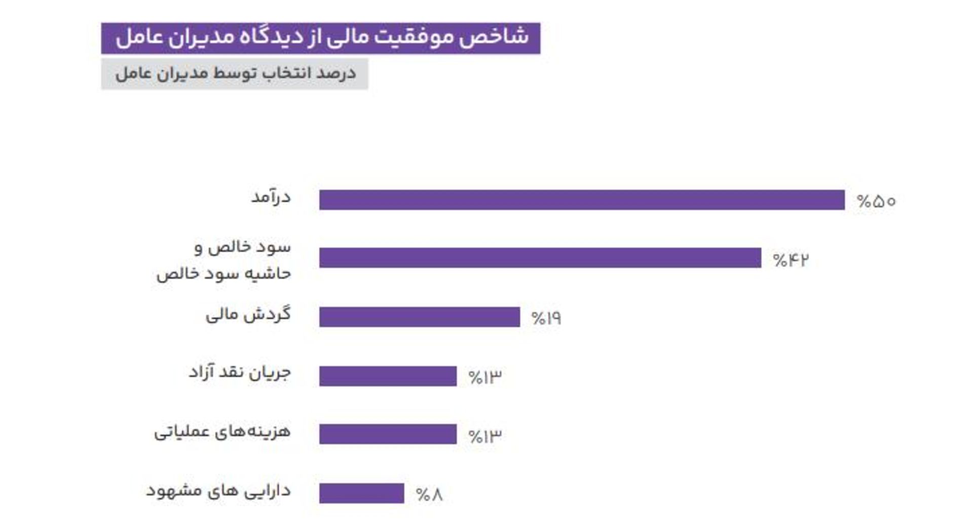 نمودار شاخص موفقیت مالی در نظر مدیران