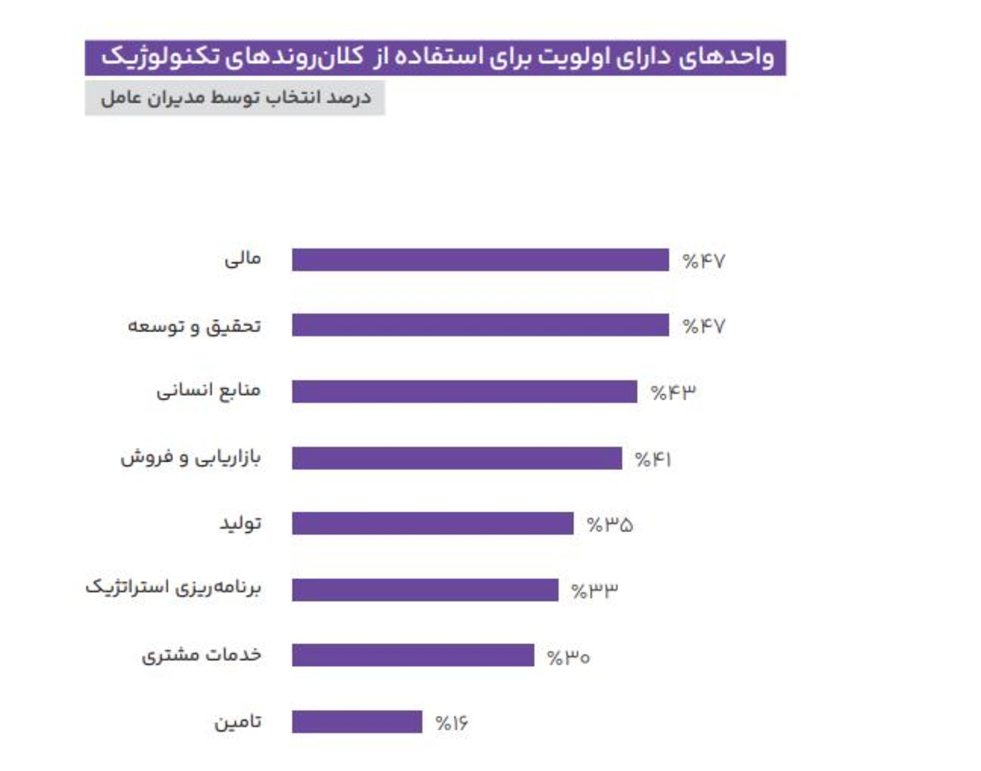 نمودار حوزه مورد استفاده توسط کلان‌روندهای تکنولوژیک