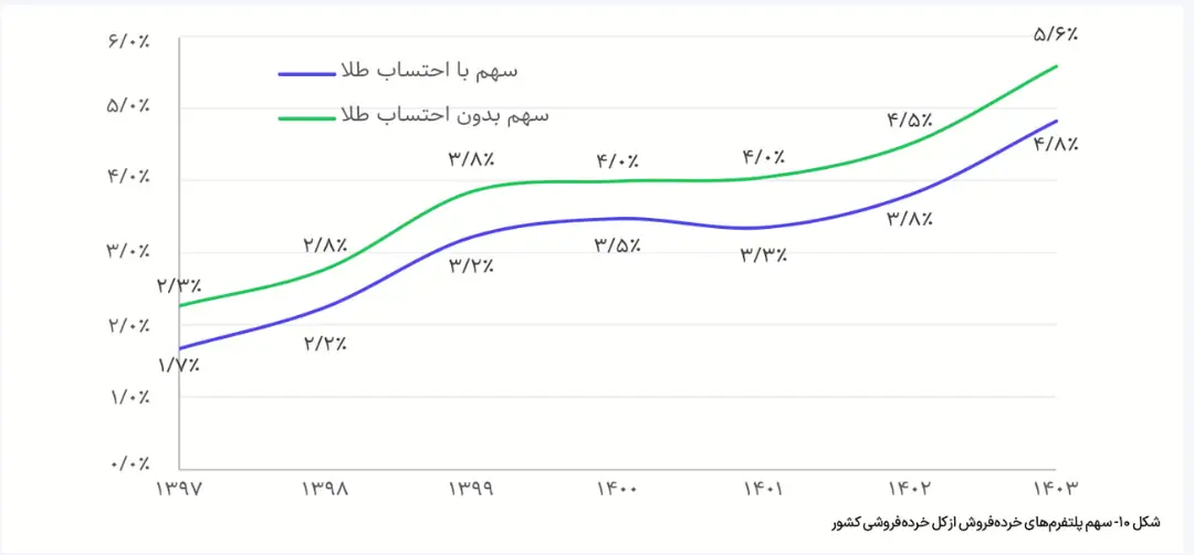 نمودار تغییرات سهم پلتفرم‌های خرده‌فروشی با و بدون احتساب طلا از سال ۱۳۹۷ تا ۱۴۰۳