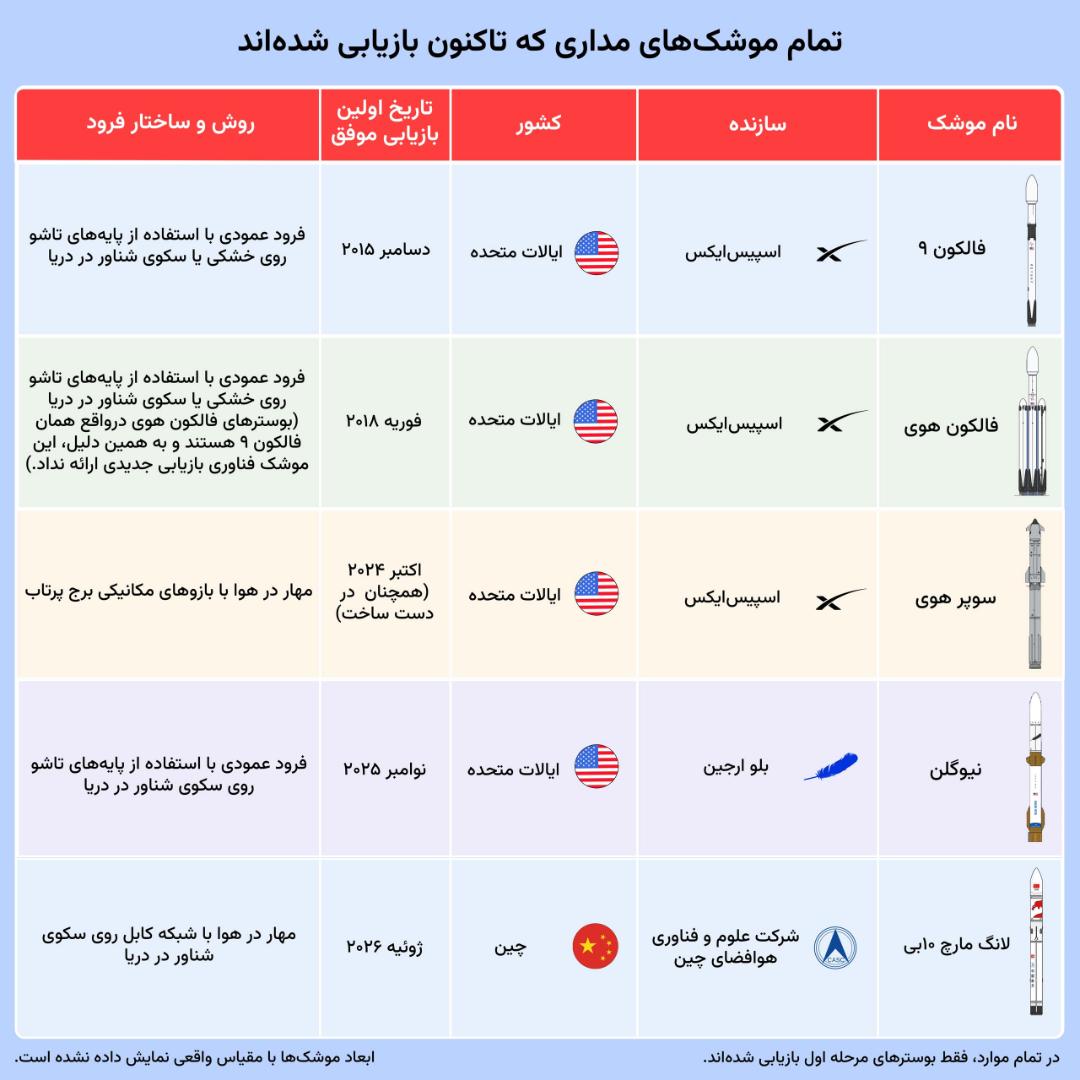 اینفوگرافی مقایسه تمام موشک‌هایی که تاکنون بازیابی شده‌اند