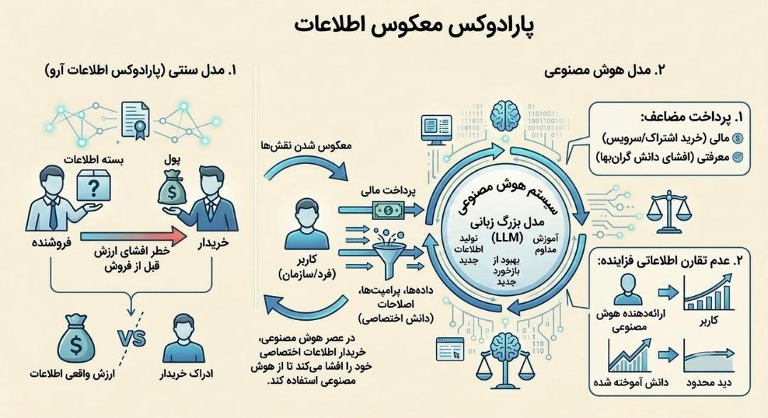 پارادوکس اطلاعات معکوس