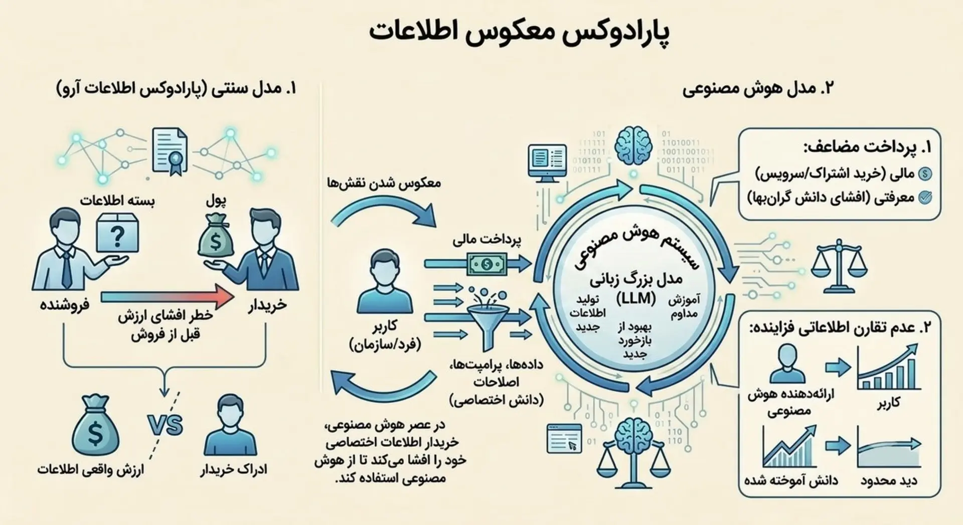 پارادوکس اطلاعات معکوس