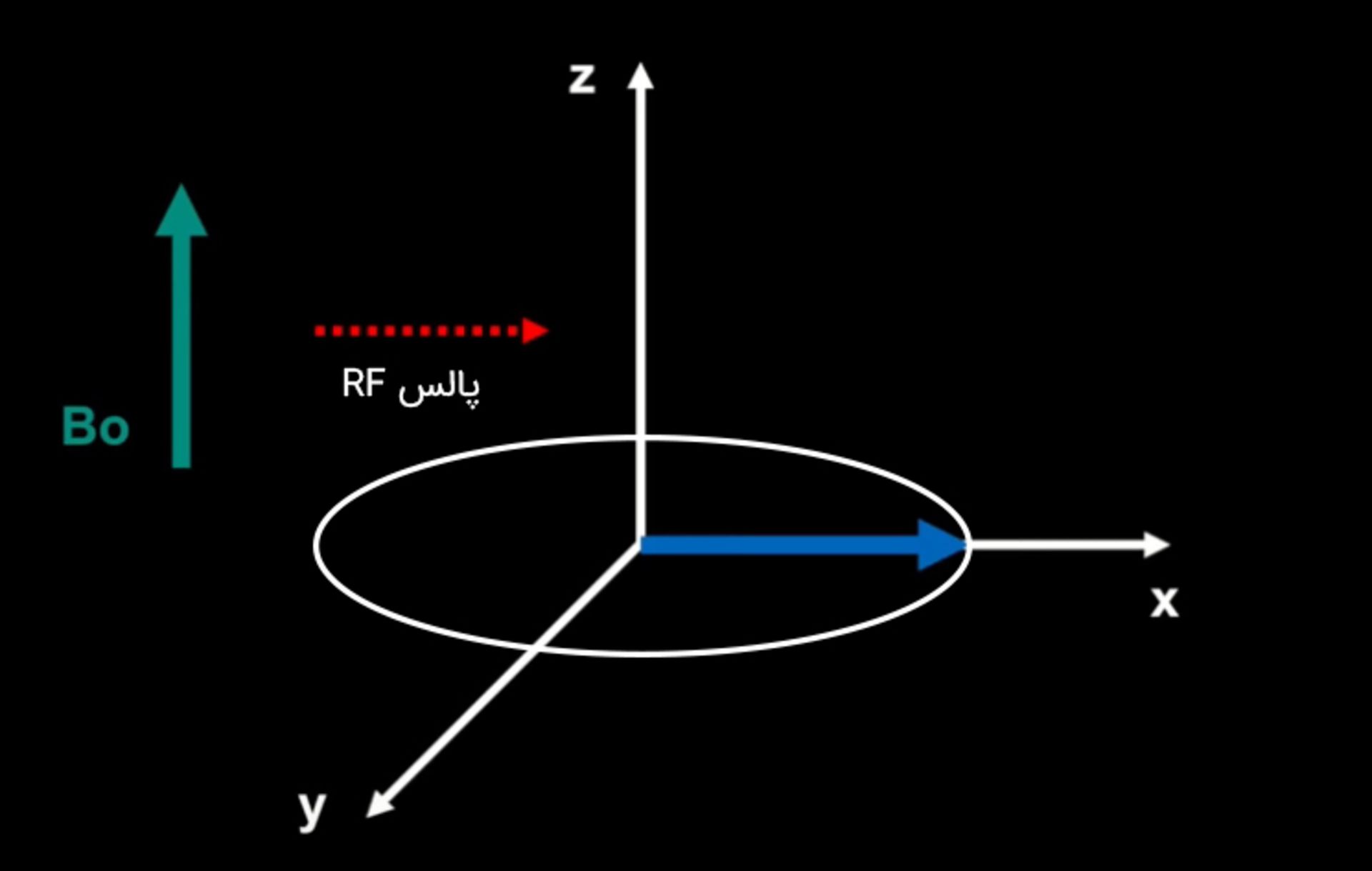 حرکت تقدیمی در صفحه‌ی xy