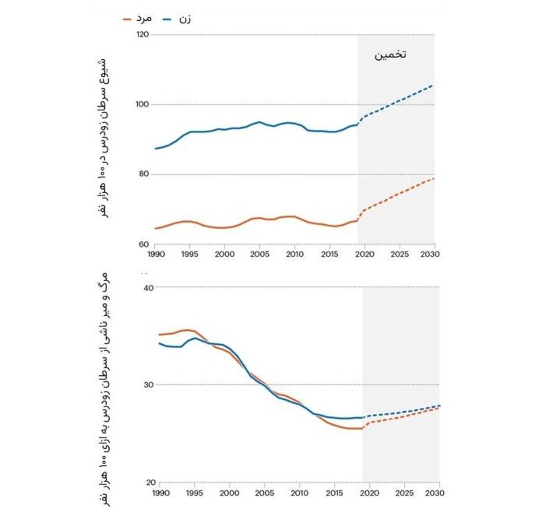 نمودار شیوع سرطان