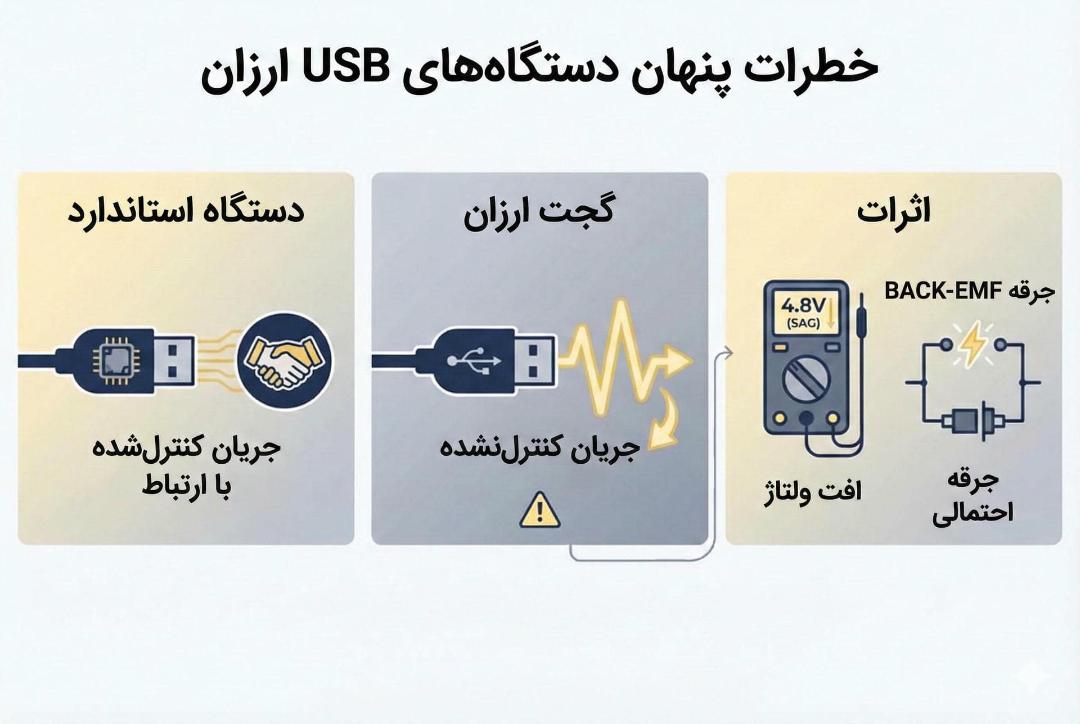 یک اینفوگرافیک درباره‌ی خطرات دستگاه‌های یو اس بی ارزان و غیراستاندارد
