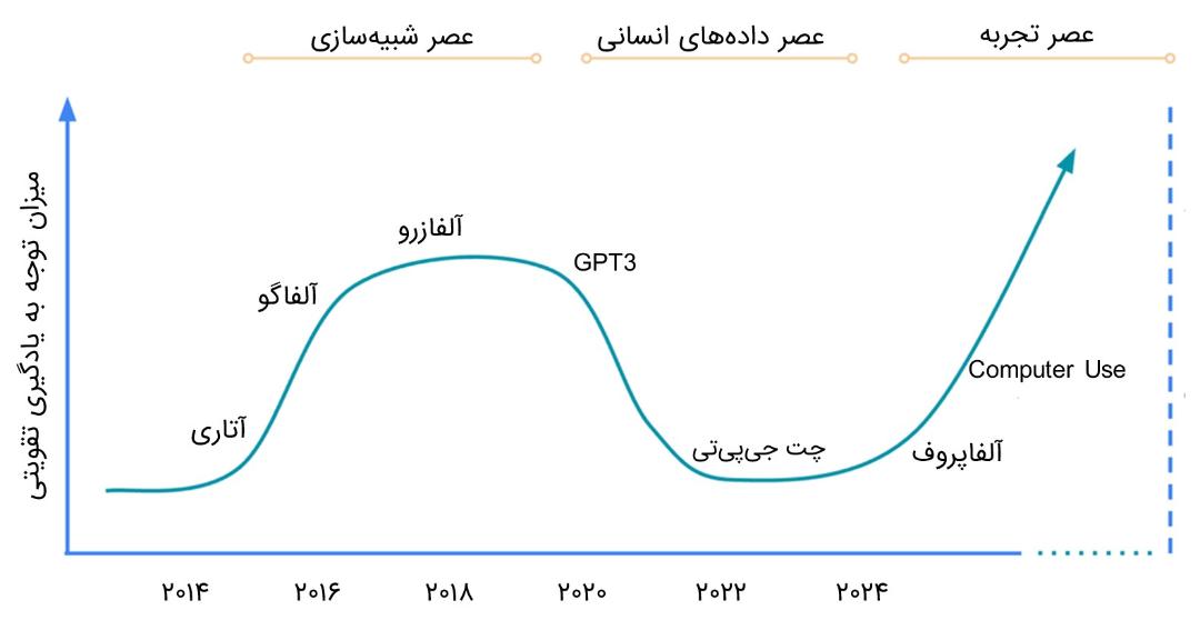 نمودار میزان توجه به یادگیری تقویتی طی سال‌ها
