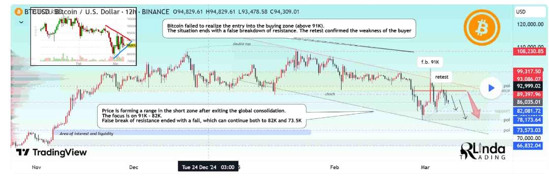 پیشبینی ریزش بیت کوین تا ۷۳ هزار دلار توسط RLinda