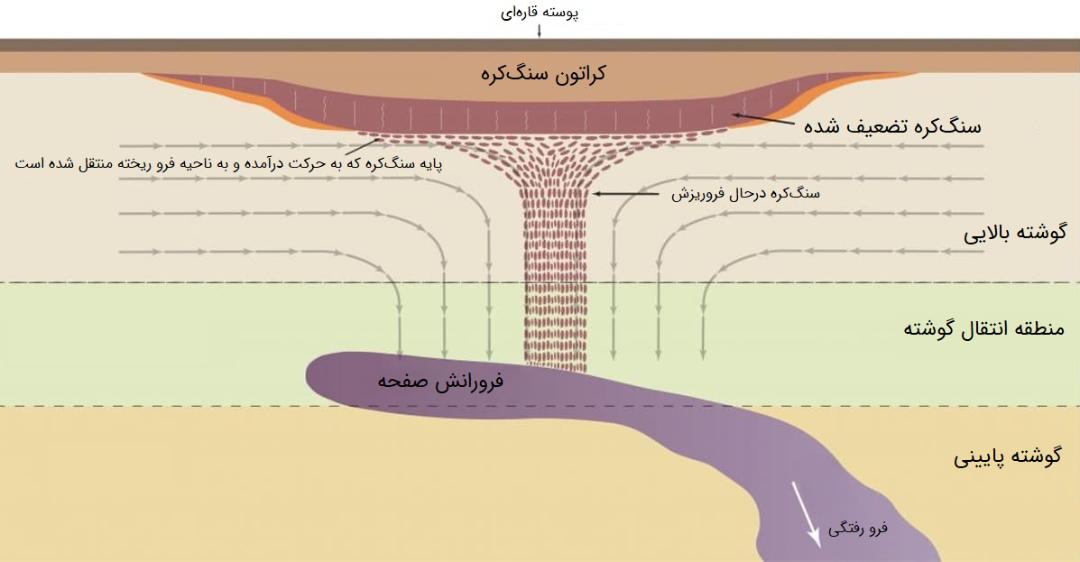 تصویر گرافیکی که فرو ریزش سنگ از کراتون را نشان می‌دهد