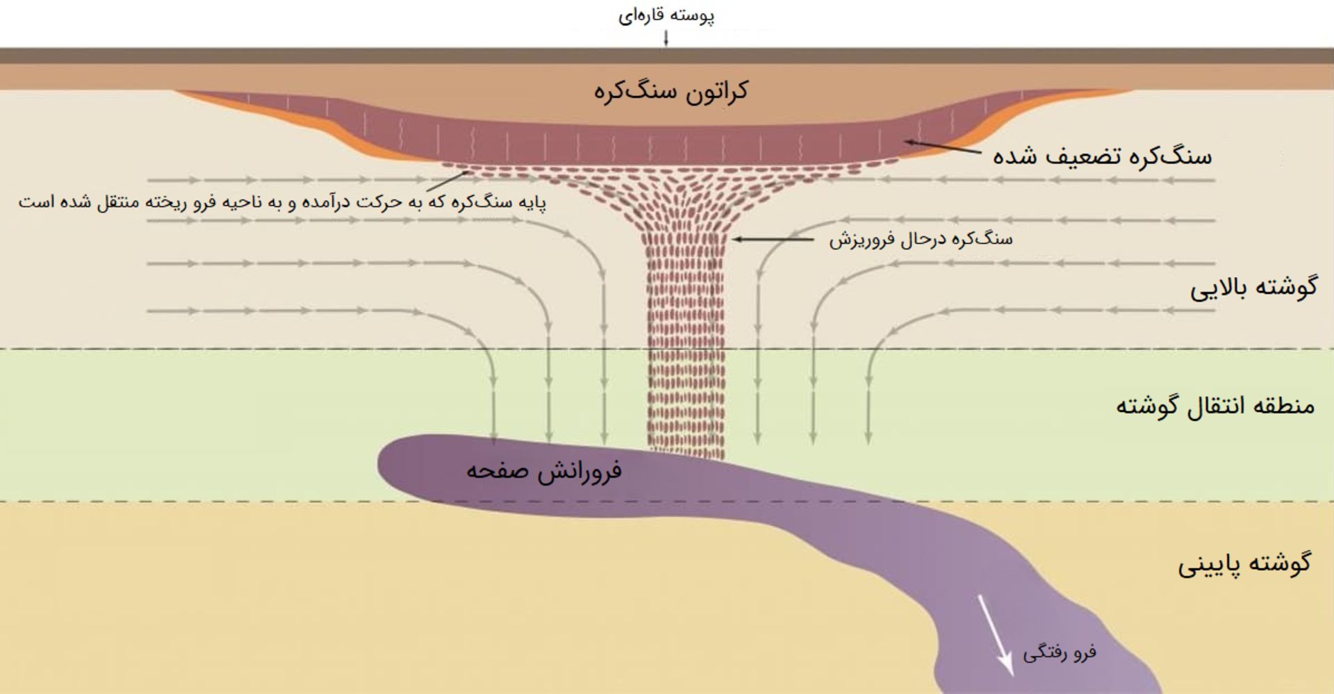 تصویر گرافیکی که فرو ریزش سنگ از کراتون را نشان می‌دهد