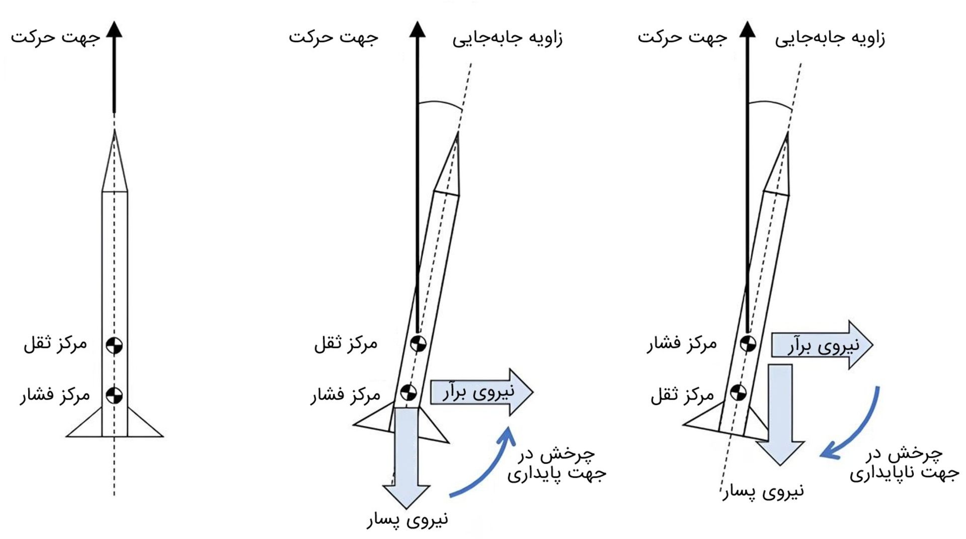 مفاهیم آیرودینامیک حرکت موشک