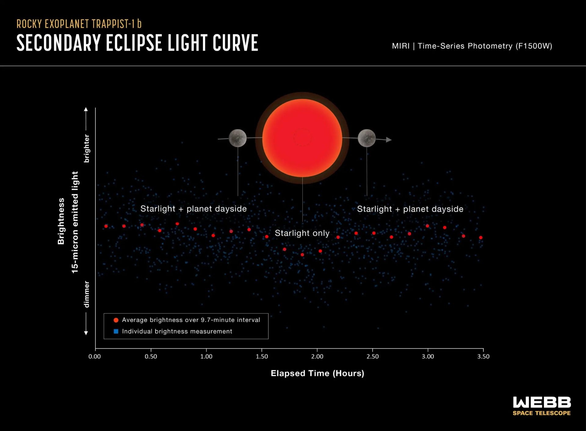 مقایسه دمای روزهنگام تراپیست ۱ بی با زمین و عطارد