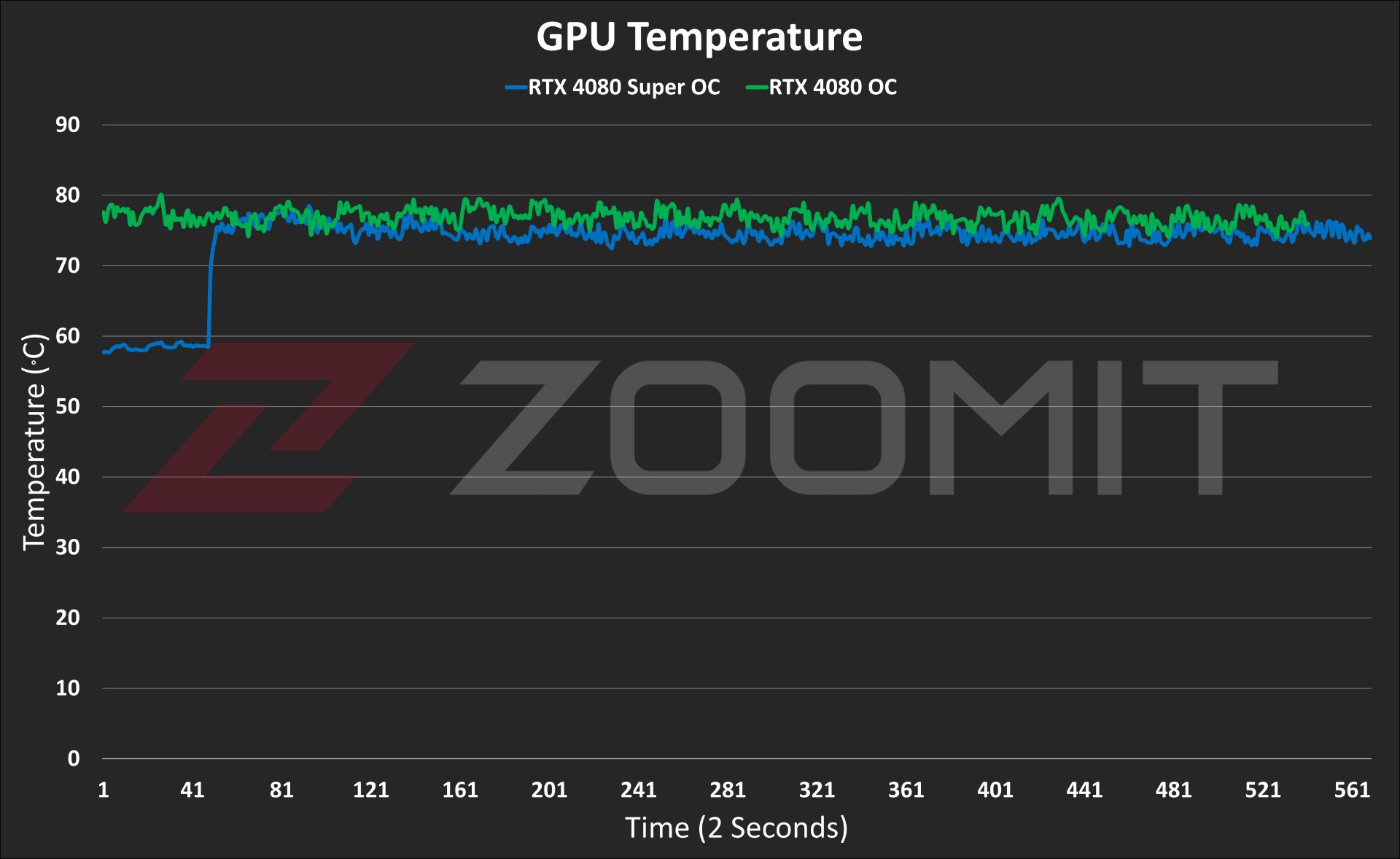 نمودار دمای کارت RTX 4080 Super در کاربری طولانی و پرفشار