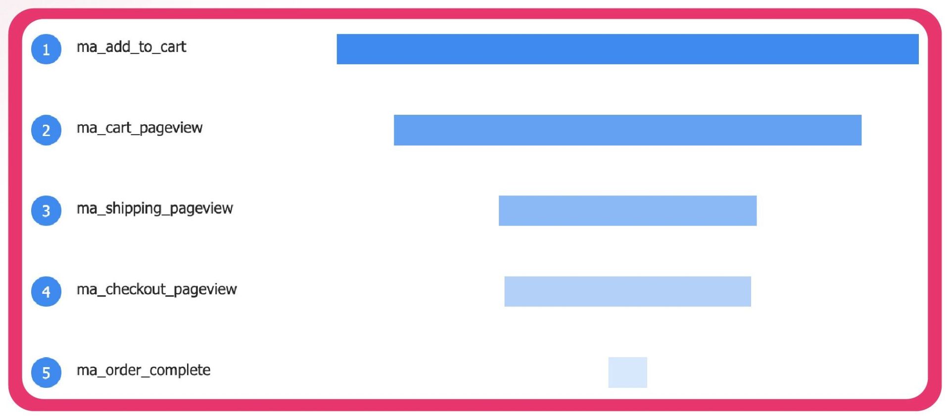 تحلیل الگوی خرید مشتریان روژا