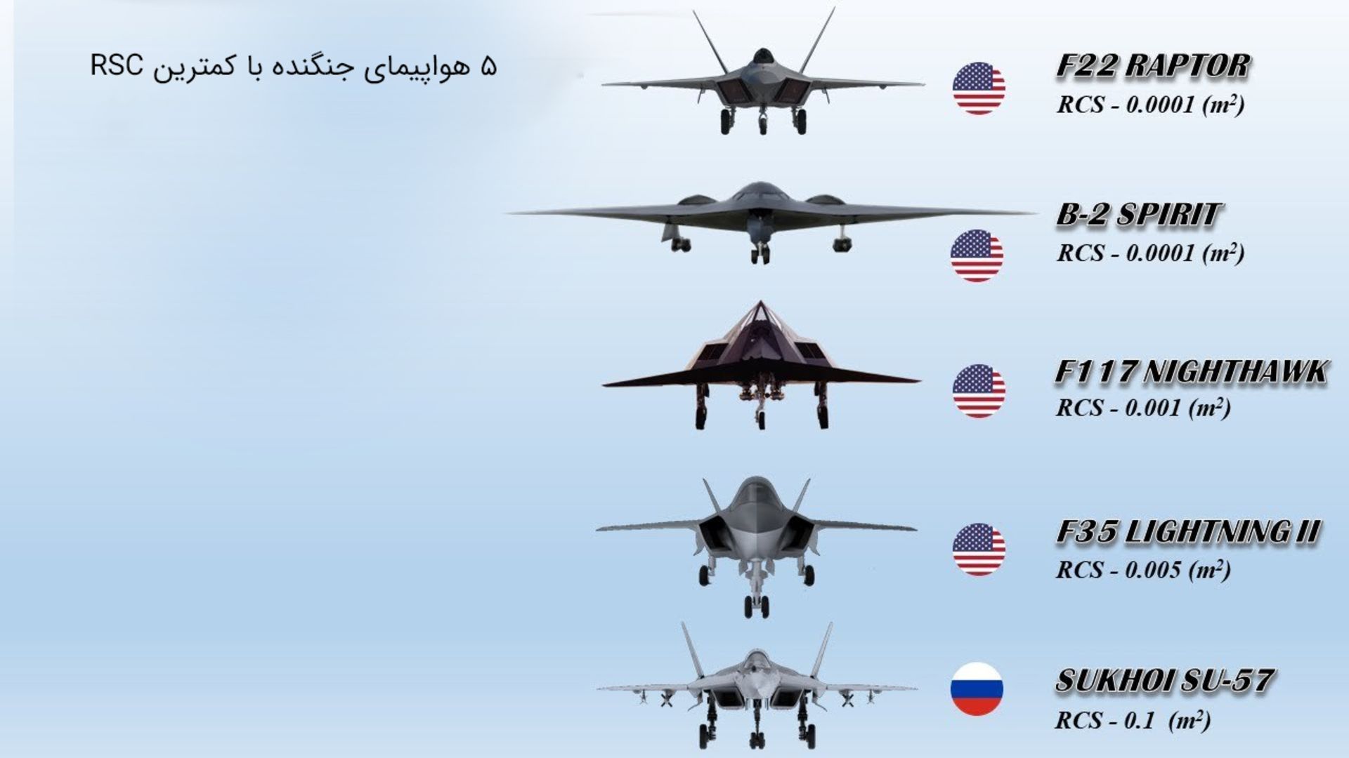 مقایسه‌ی سطح مقطع راداری ۵ هواپیمای جنگنده