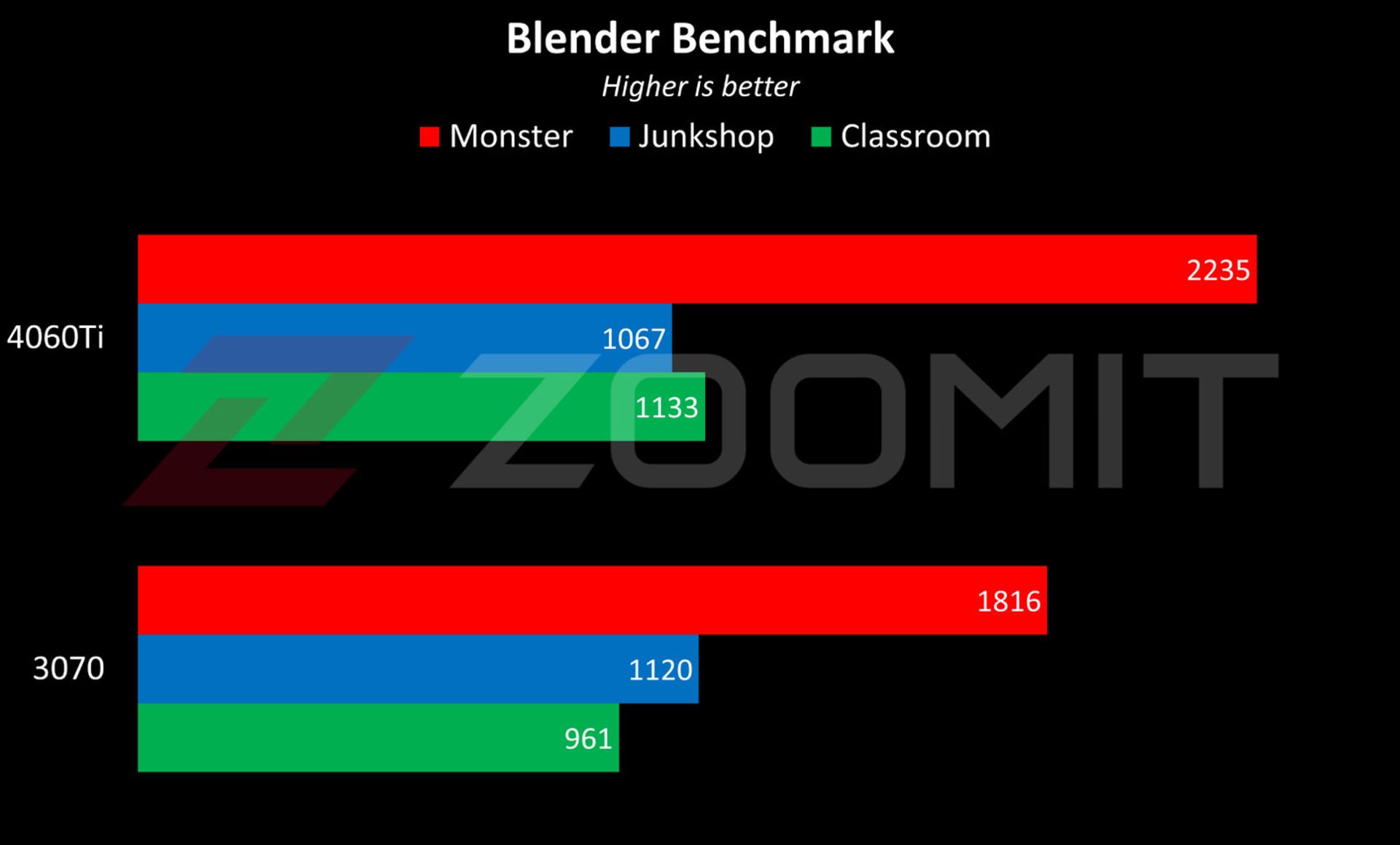 عملکرد RTX 4060 Ti در Blender