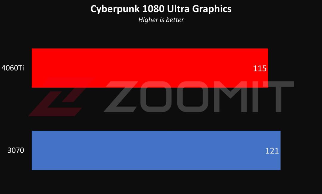 عملکرد RTX 4060 Ti در حالت 1080p بازی Cyberpunk بدون رهگیری پرتو