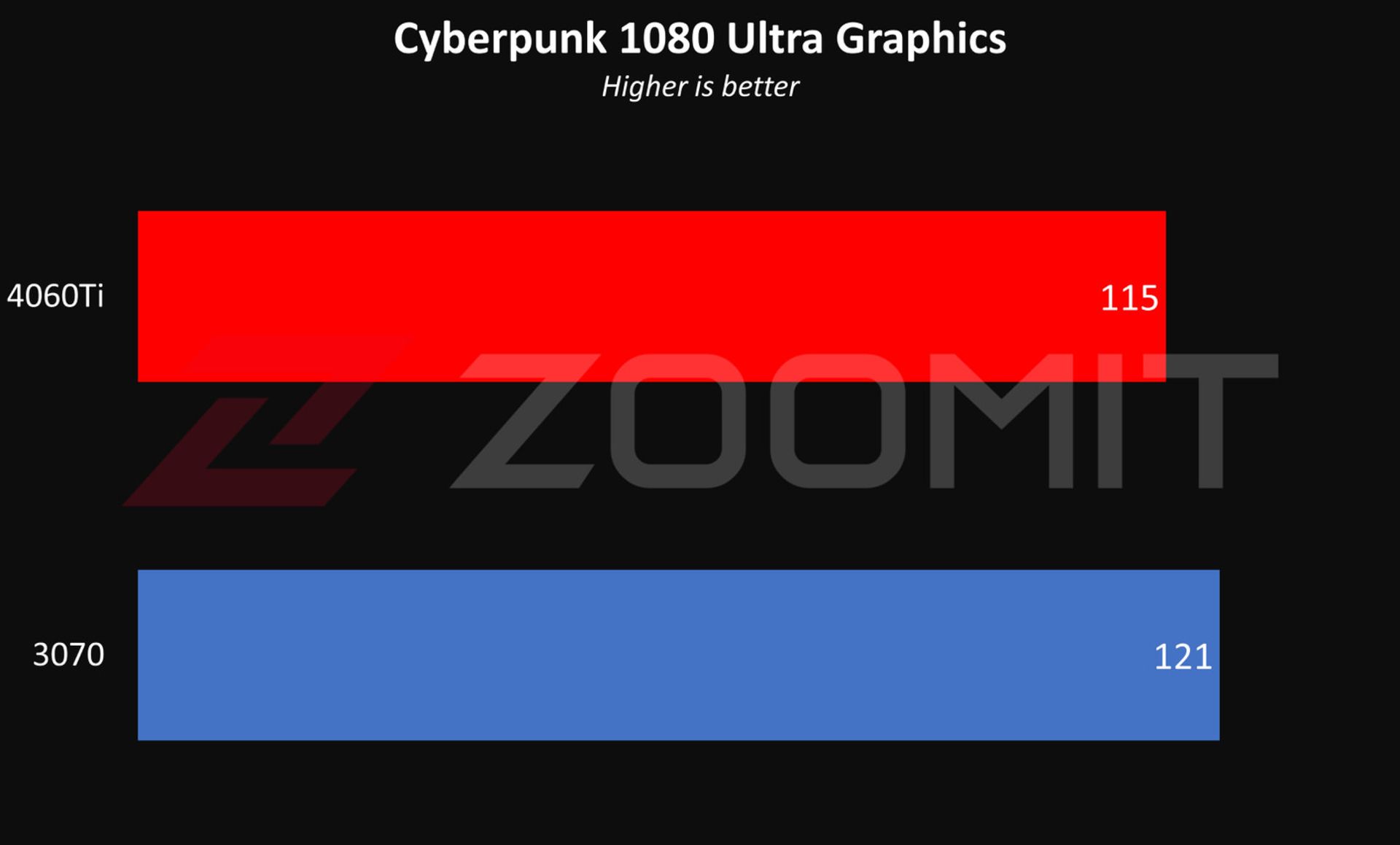 عملکرد RTX 4060 Ti در حالت 1080p بازی Cyberpunk بدون رهگیری پرتو