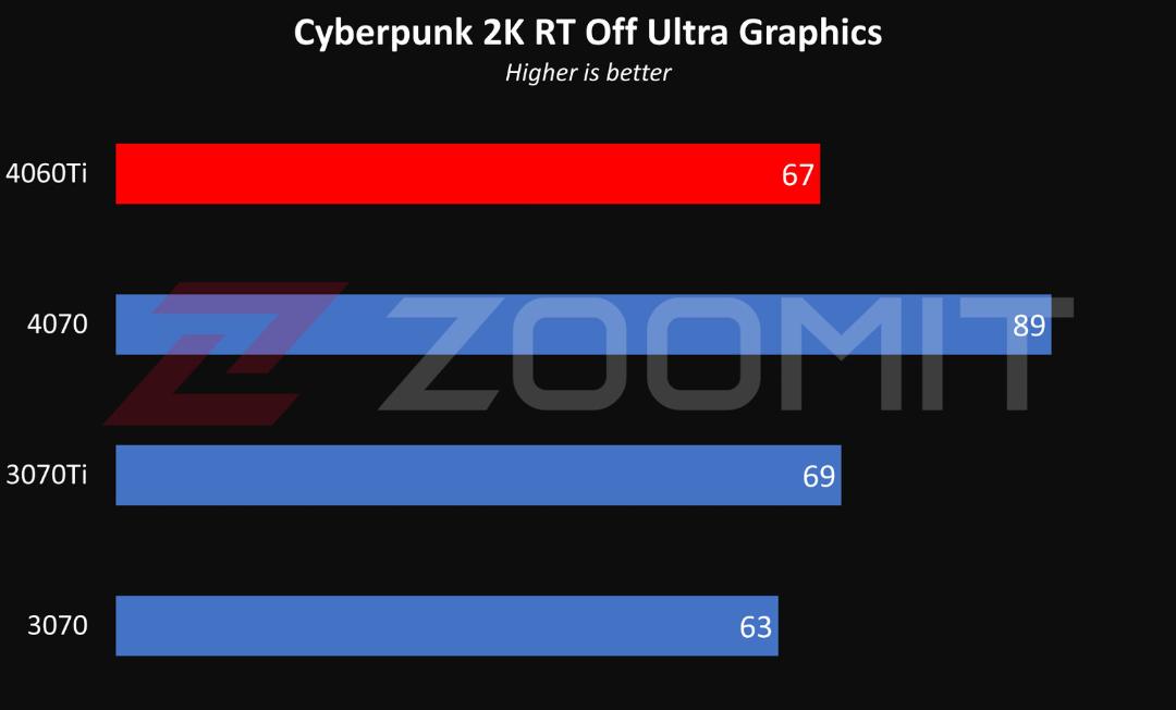 عملکرد RTX 4060 Ti در حالت 2K بازی Cyberpunk بدون رهگیری پرتو