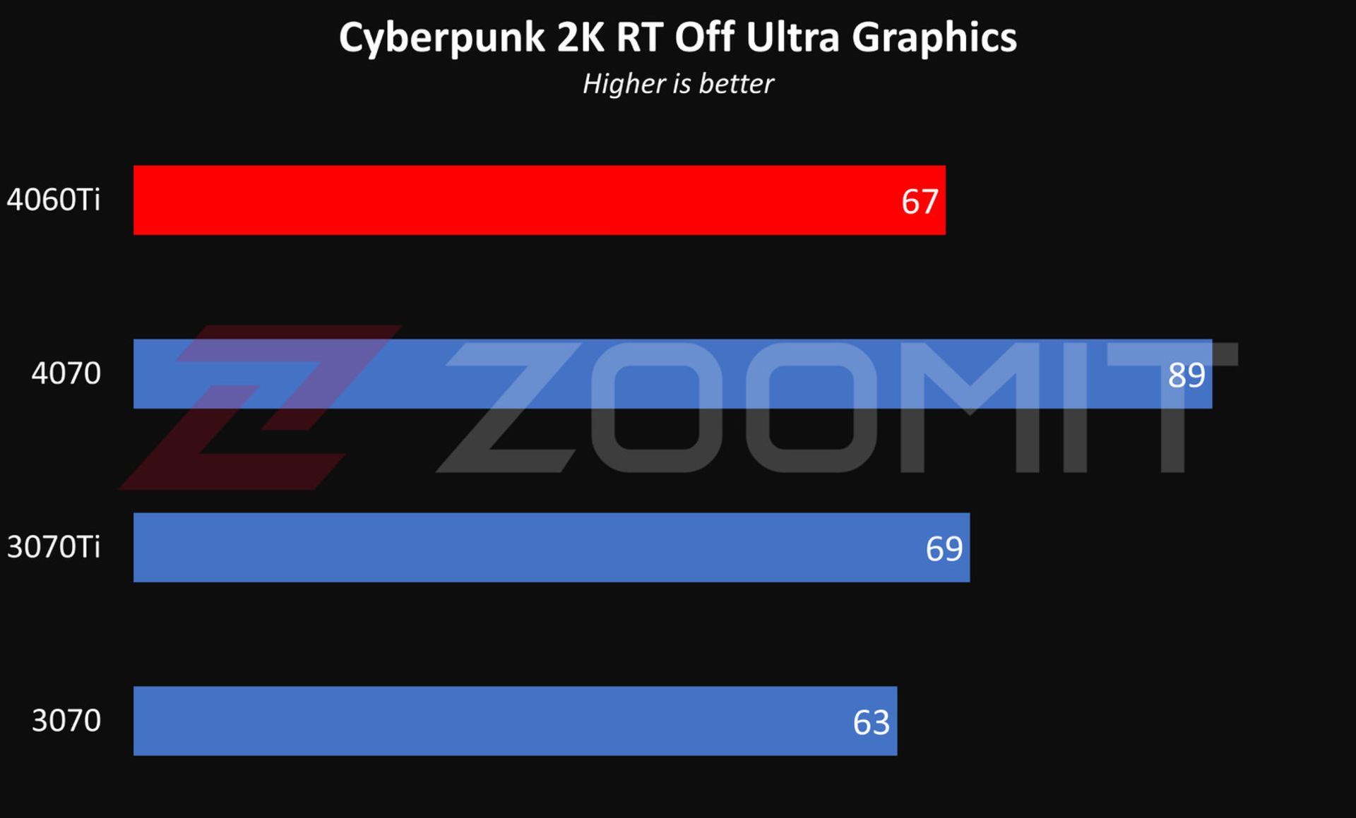 عملکرد RTX 4060 Ti در حالت 2K بازی Cyberpunk بدون رهگیری پرتو
