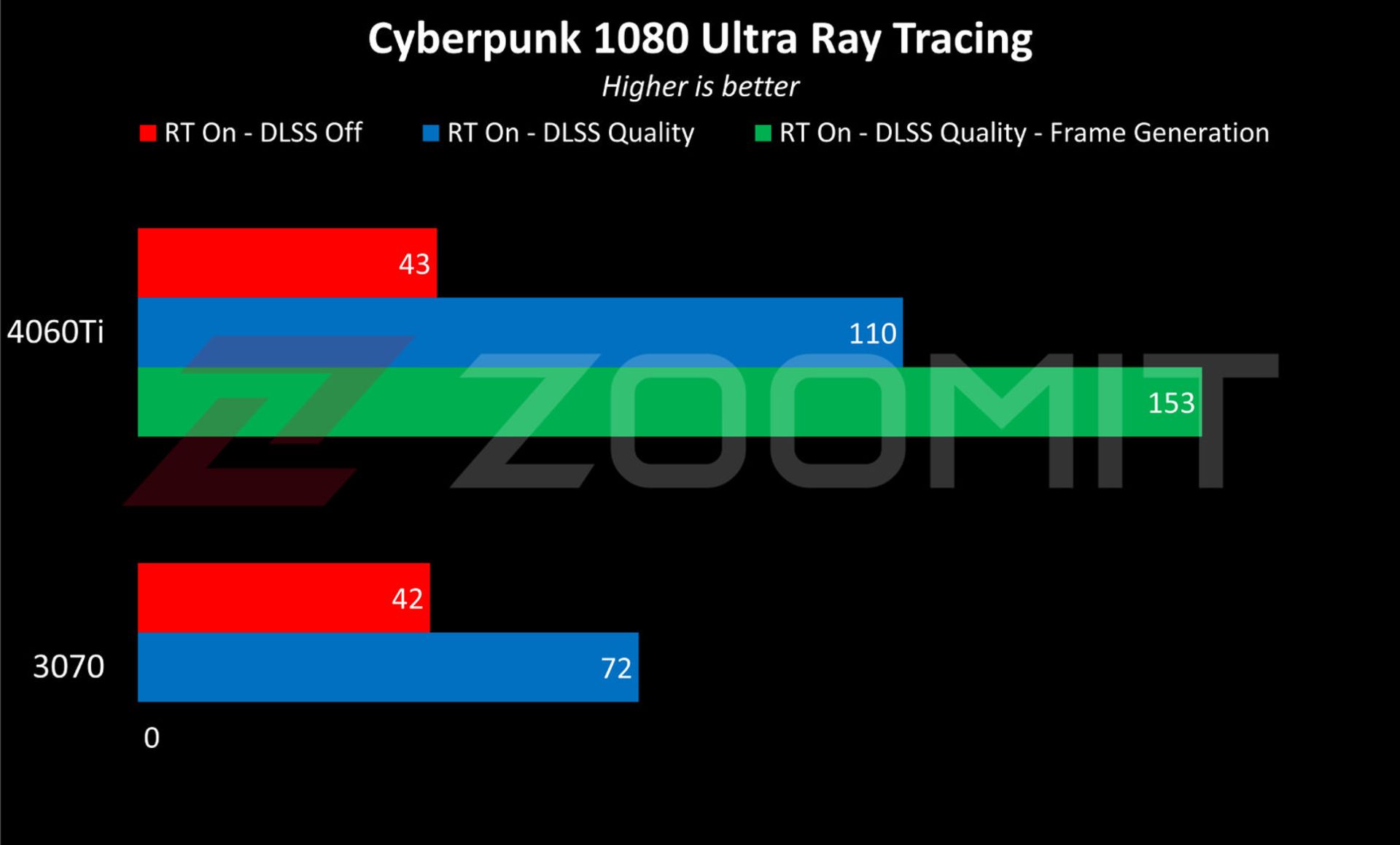 عملکرد RTX 4060 Ti در حالت 1080p بازی Cyberpunk با رهگیری پرتو