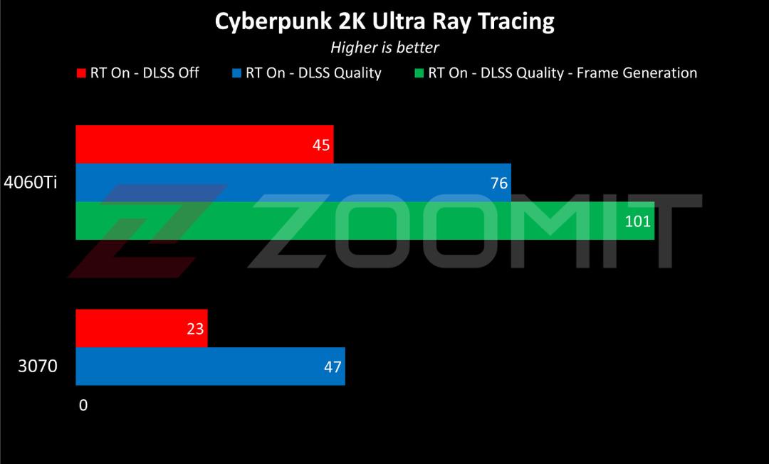 عملکرد RTX 4060 Ti در حالت 2K بازی Cyberpunk با رهگیری پرتو