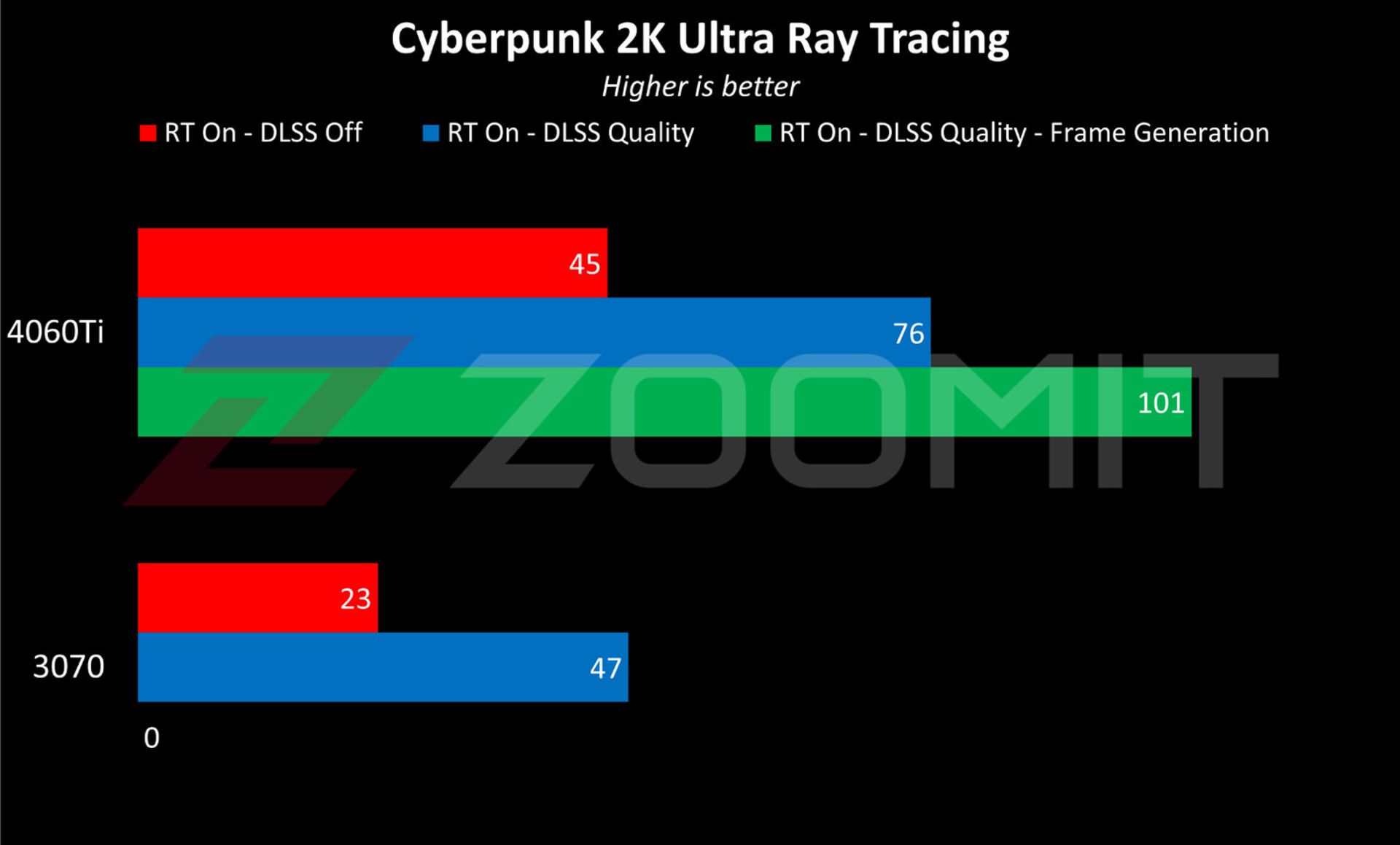 عملکرد RTX 4060 Ti در حالت 2K بازی Cyberpunk با رهگیری پرتو