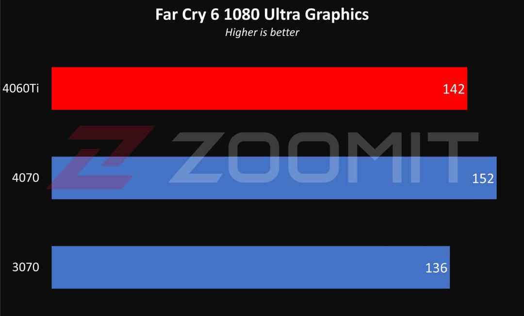 عملکرد RTX 4060 Ti در حالت 1080p بازی Far Cry 6  