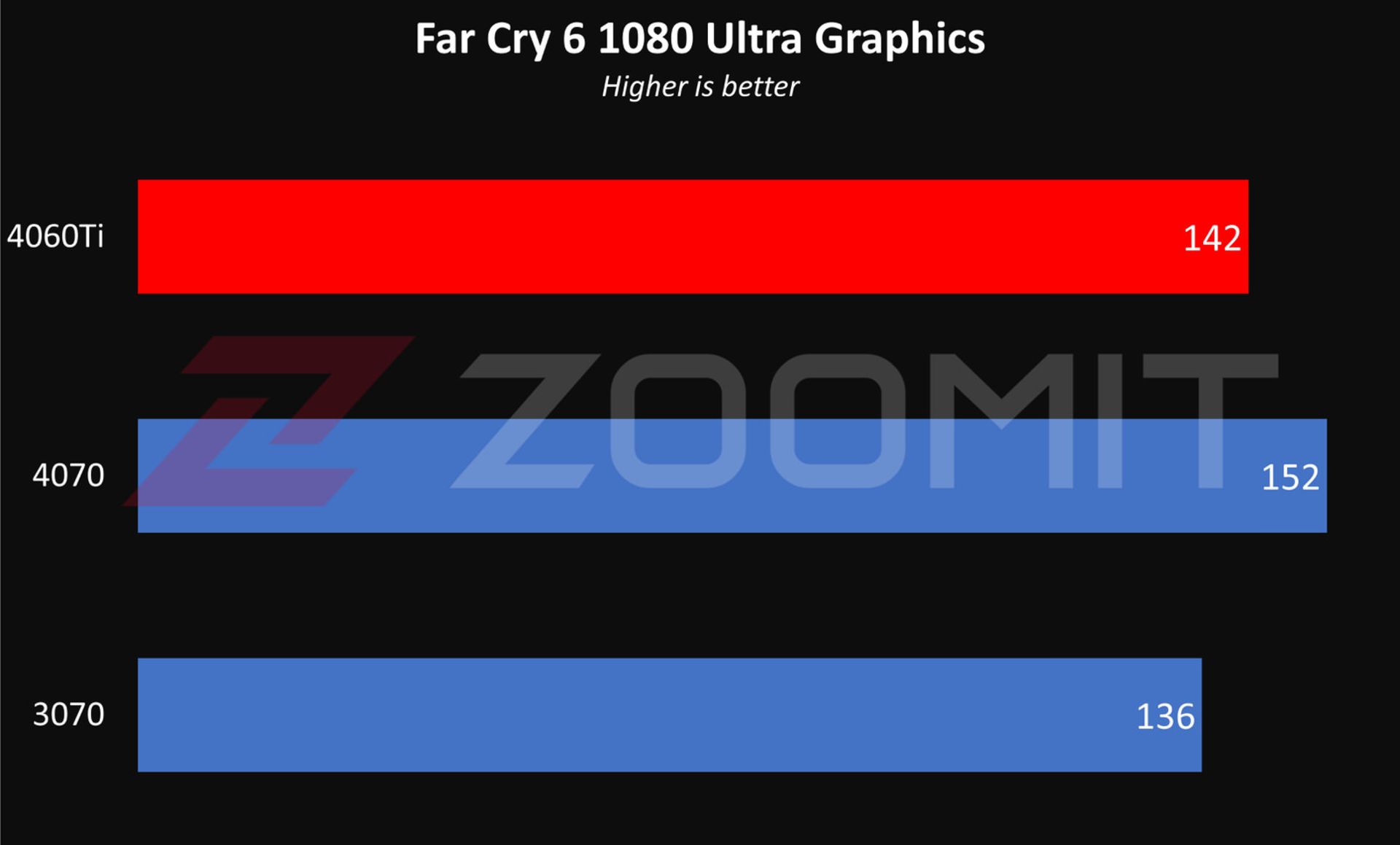 عملکرد RTX 4060 Ti در حالت 1080p بازی Far Cry 6  