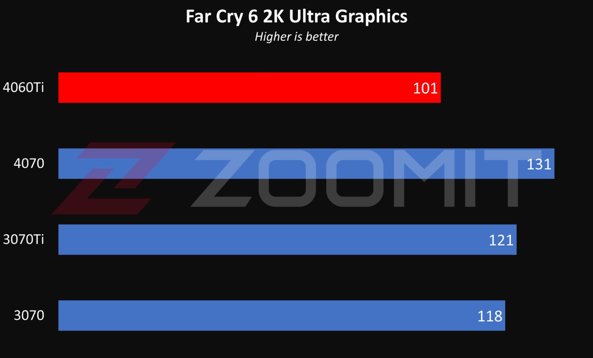 عملکرد RTX 4060 Ti در حالت 2K بازی Far Cry 6  
