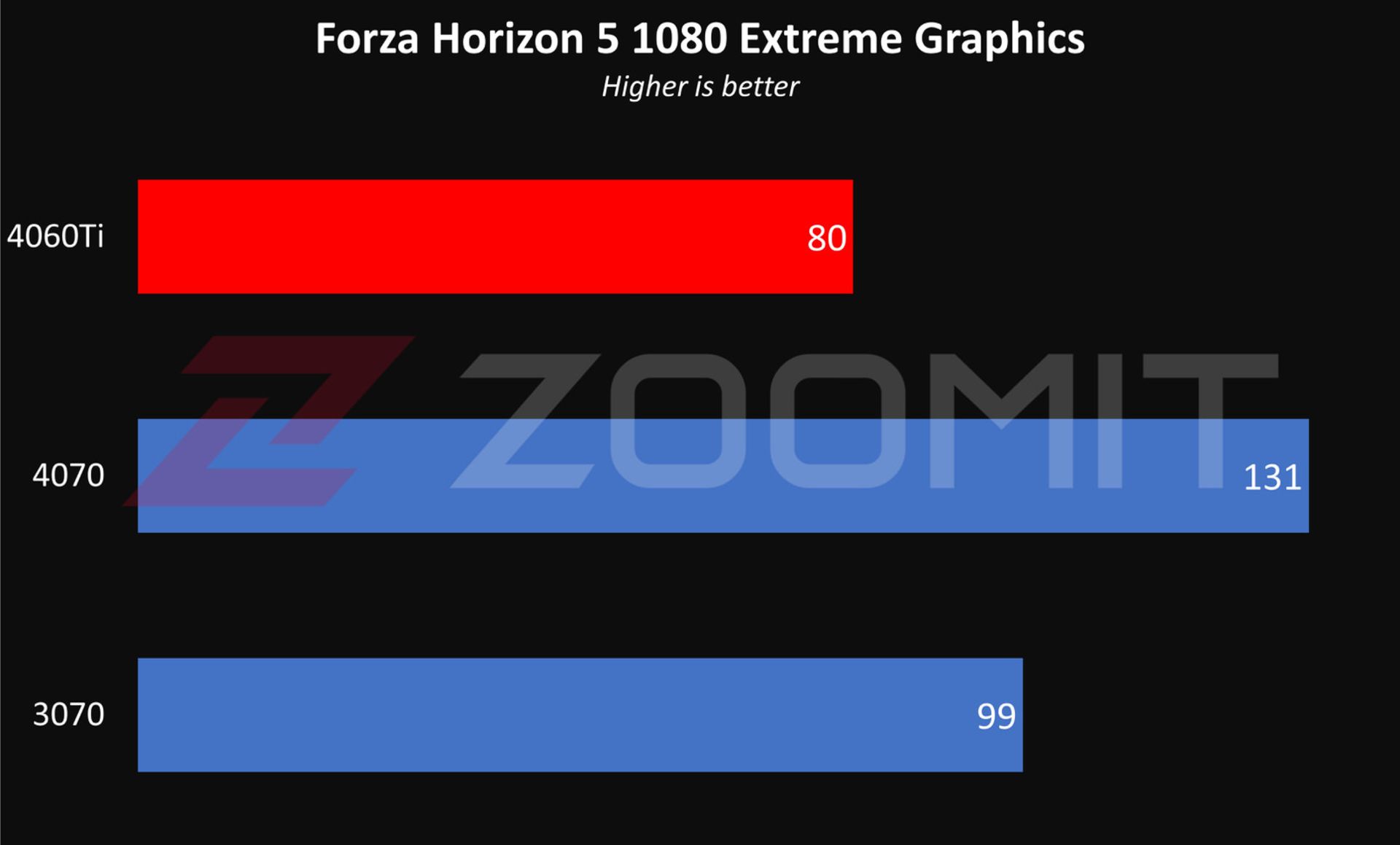 عملکرد RTX 4060 Ti در حالت 1080p بازی Forza Horizon 5 