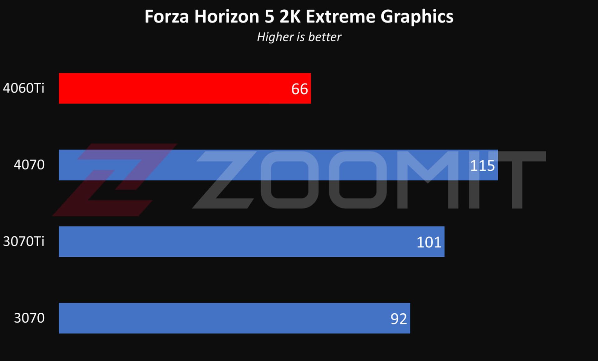 عملکرد RTX 4060 Ti در حالت 2K بازی Forza Horizon 5 