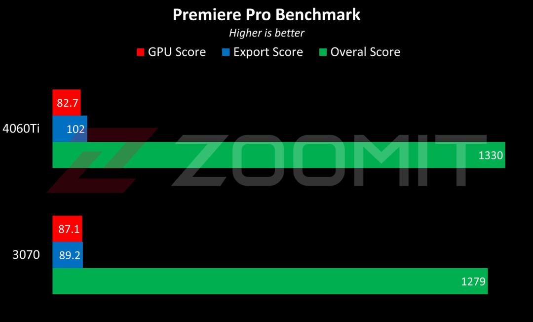 عملکرد RTX 4060 Ti در پریمیر پرو