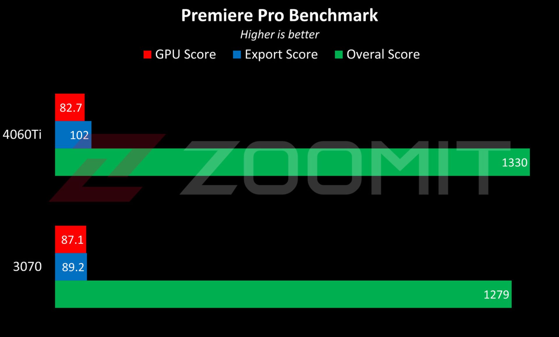 عملکرد RTX 4060 Ti در پریمیر پرو