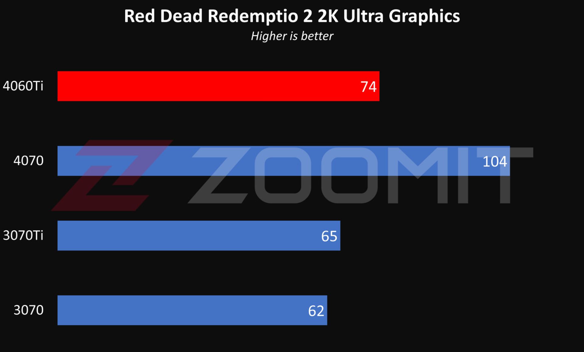 عملکرد RTX 4060 Ti در حالت 2K بازی Red Dead Redemption 2 