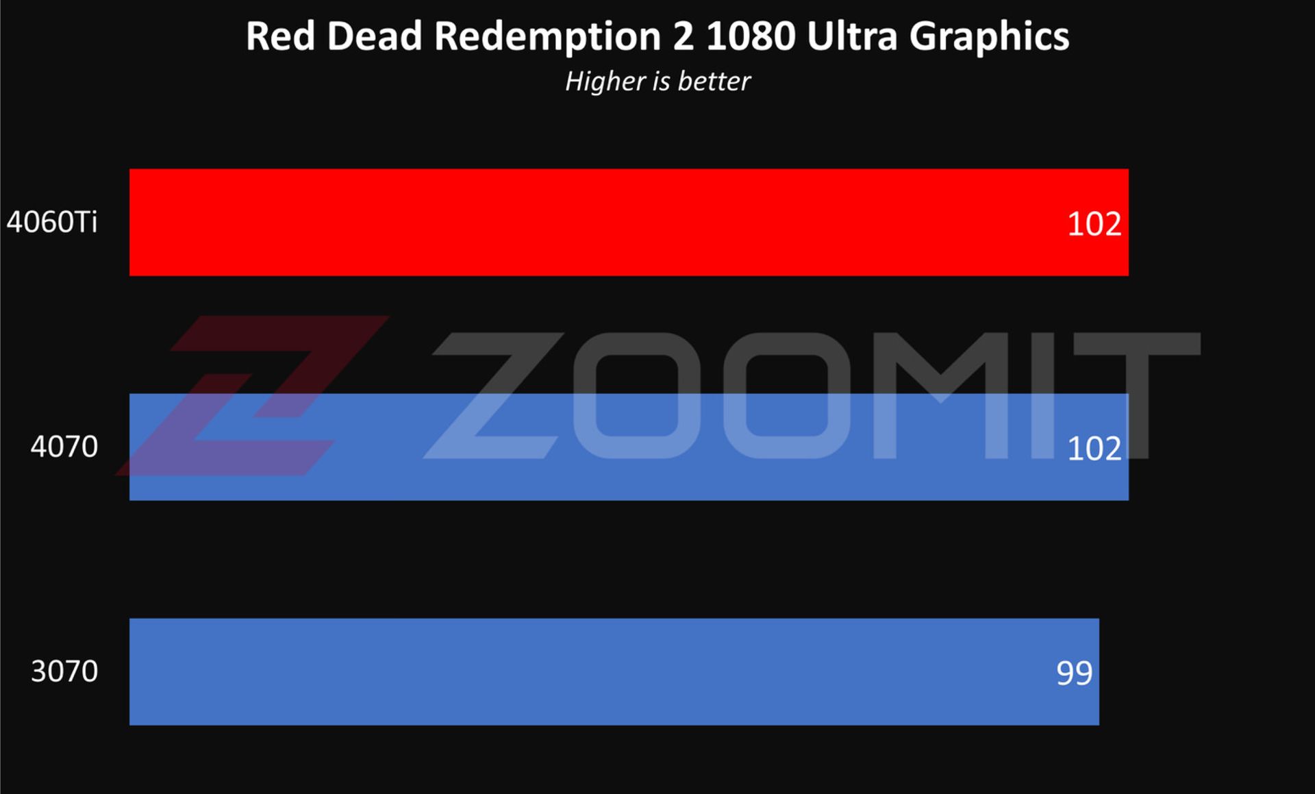 عملکرد RTX 4060 Ti در حالت 1080p بازی Red Dead Redemption 2 