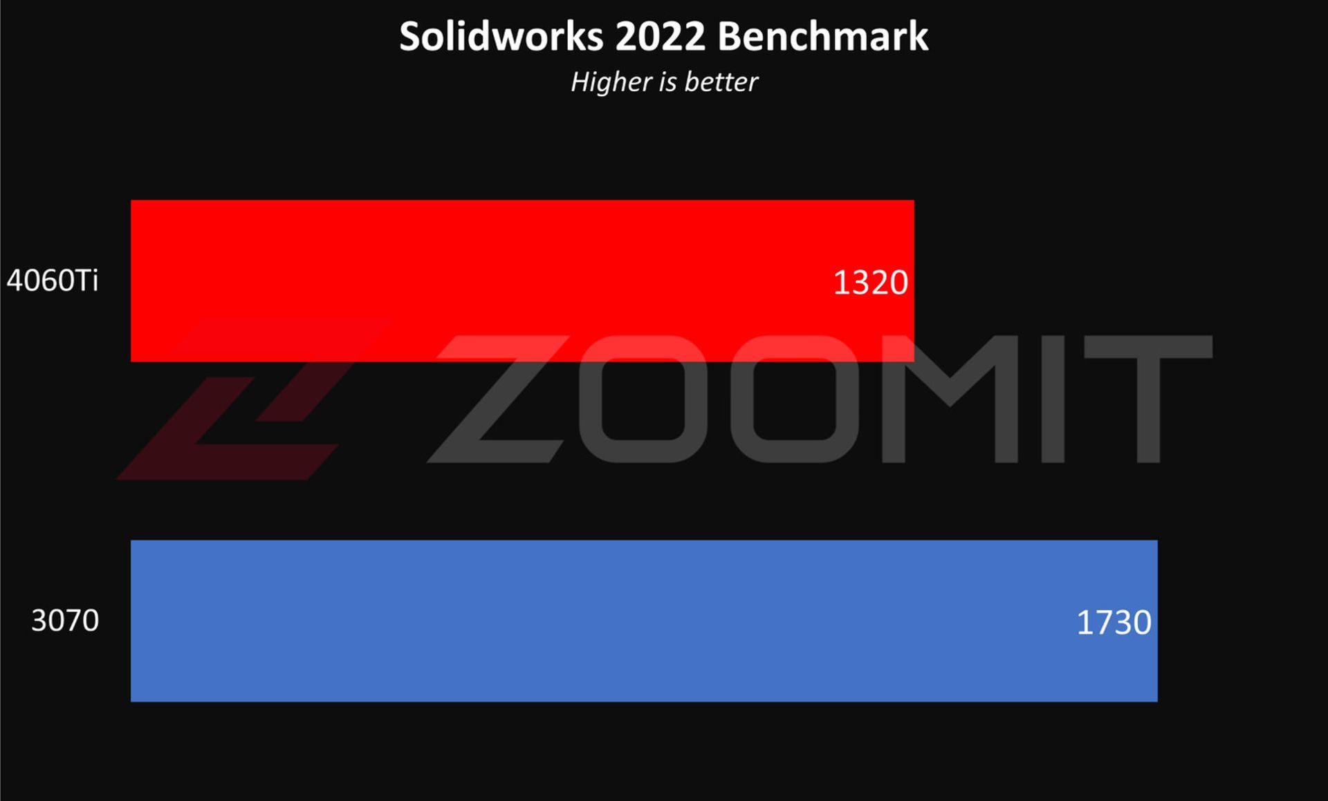 عملکرد RTX 4060 Ti در Solidworks 2022