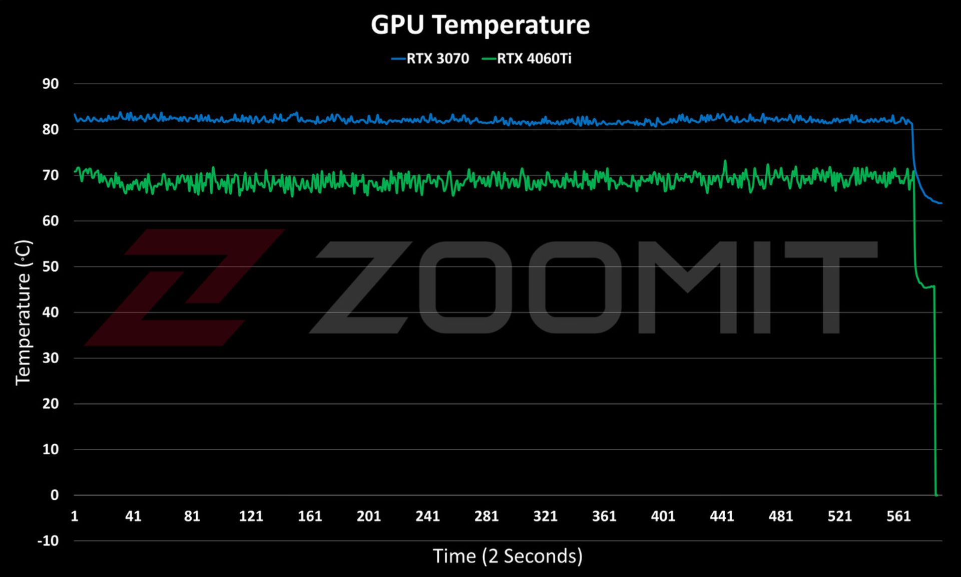 نمودار دمای تست استرس RTX 4060 Ti